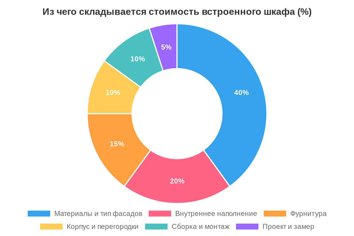 Инфографика по теме: Встроенный шкаф на заказ: все, что нужно знать о проектировании, материалах и монтаже.
