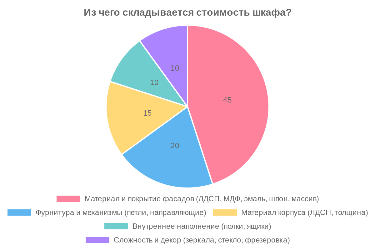Инфографика по теме: Из какого материала заказать шкаф? Сравниваем ЛДСП, МДФ, массив и другие популярные варианты.