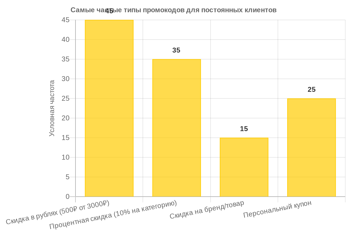 Инфографика по теме: Секреты экономии на Яндекс Маркете: Промокоды для повторных заказов и их активация