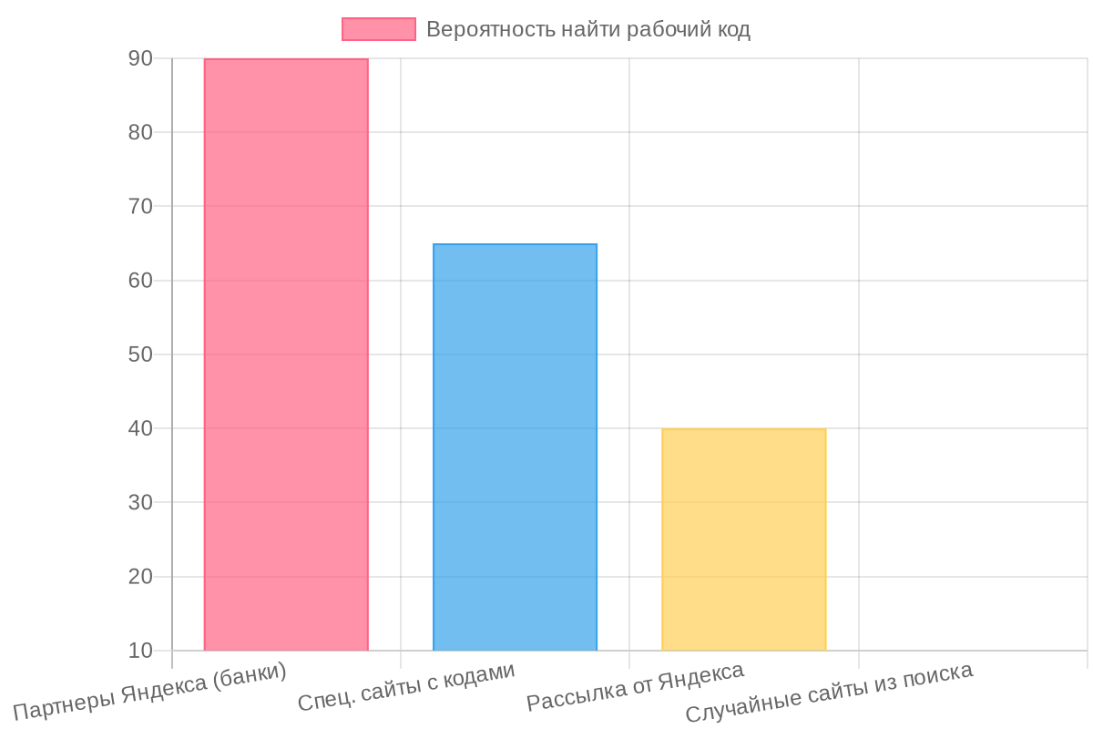 Инфографика по теме: Рабочий промокод Яндекс Бизнес на 5000₽: Как получить и активировать сегодня